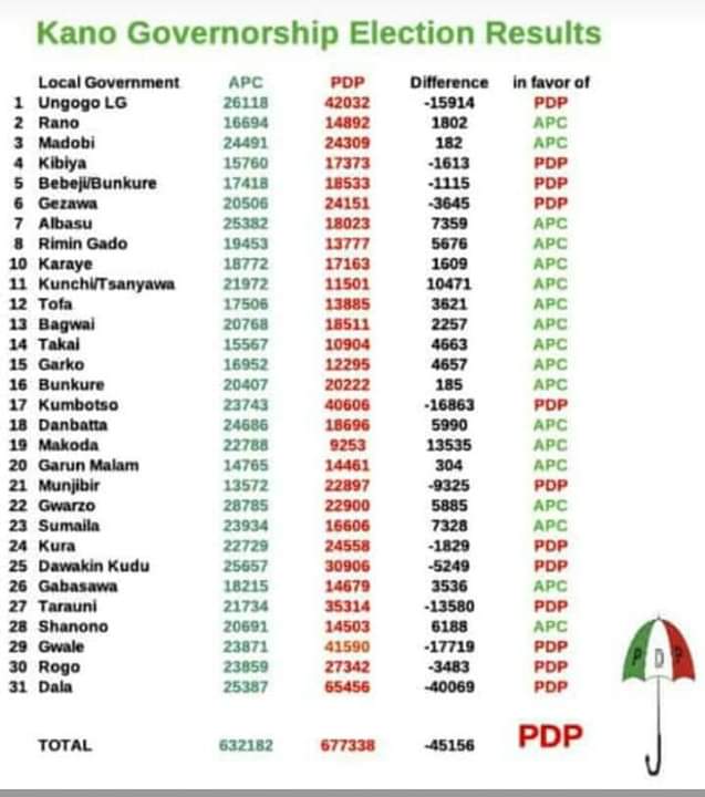 Governorship Results From Kano Politics (3) Nigeria