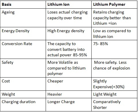 Difference Between Li-ion And Li-polymer Battery..which One Is Best? -  Phones - Nigeria