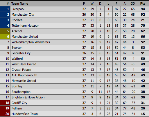 champions league table 2019 to 2020