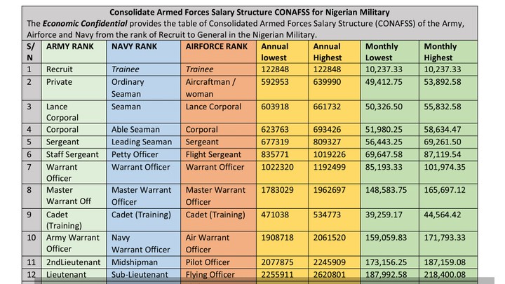 How Much Does A Soldier Or A Naval Officer Earn In Nigeria? - Career -  Nigeria