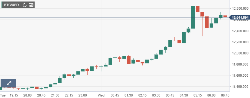 12500 bitcoin to usd